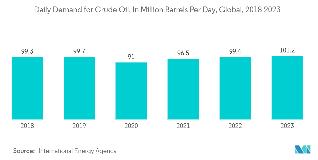 سوق البراميل الصناعية - الطلب اليومي على النفط الخام ، بملايين البراميل يوميا ، عالمي ، 2018-2023