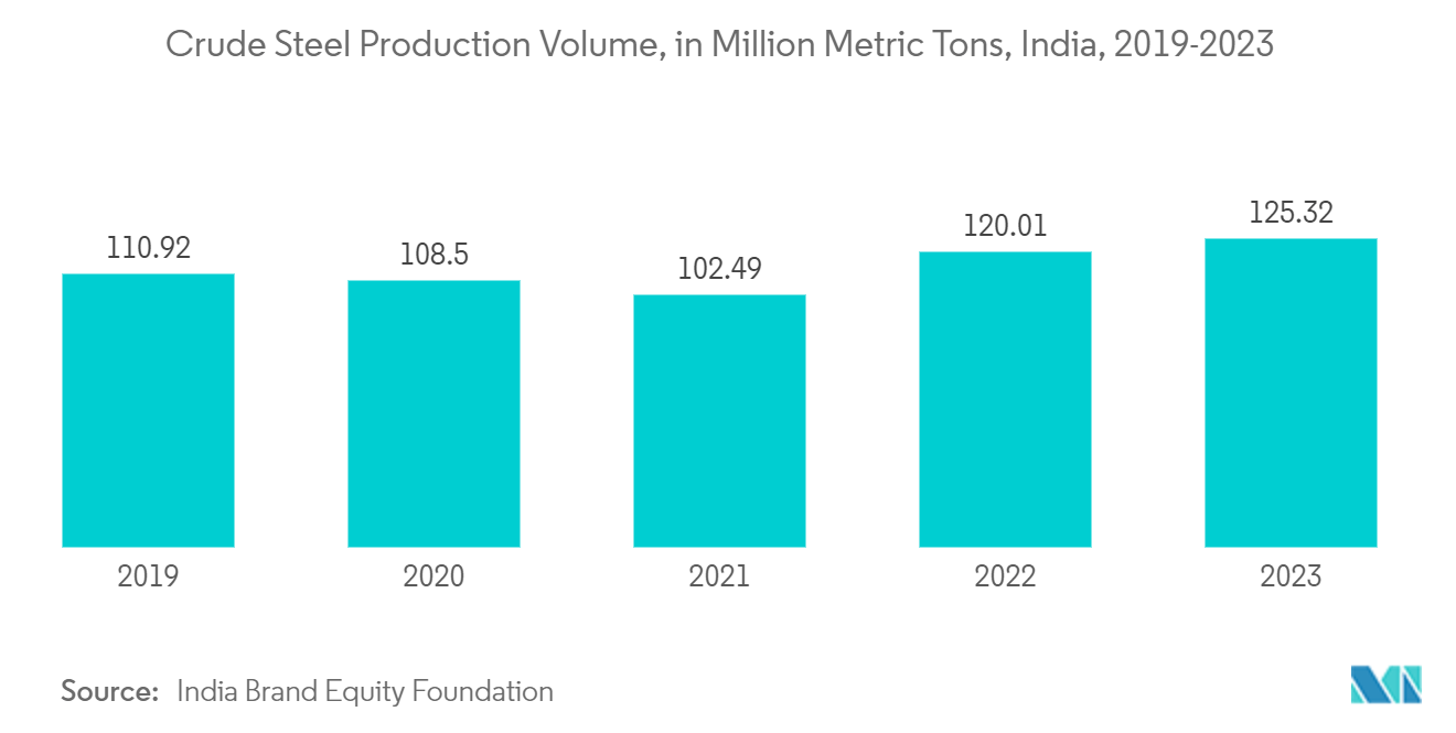Industrial Drums Market: Crude Steel Production Volume, in Million Metric Tons, India, 2019-2023