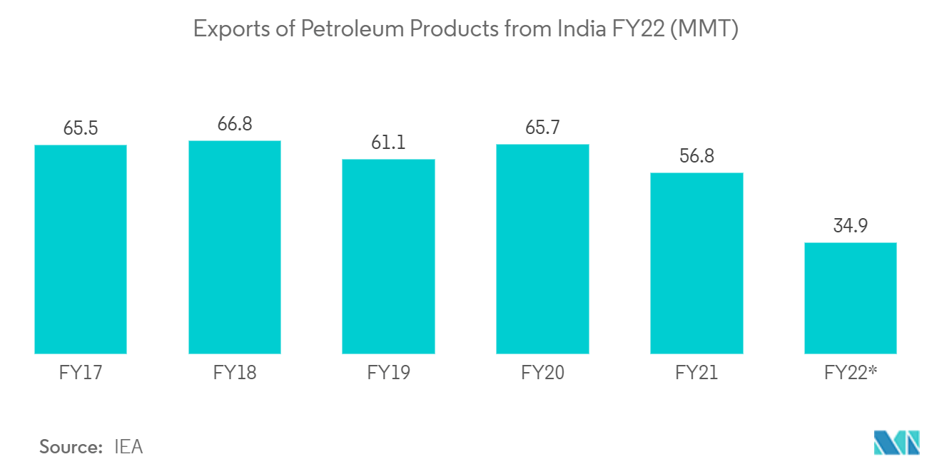 Industrial Edge Computing Market: Exports of Petroleum Products from India FY22 (MMT)