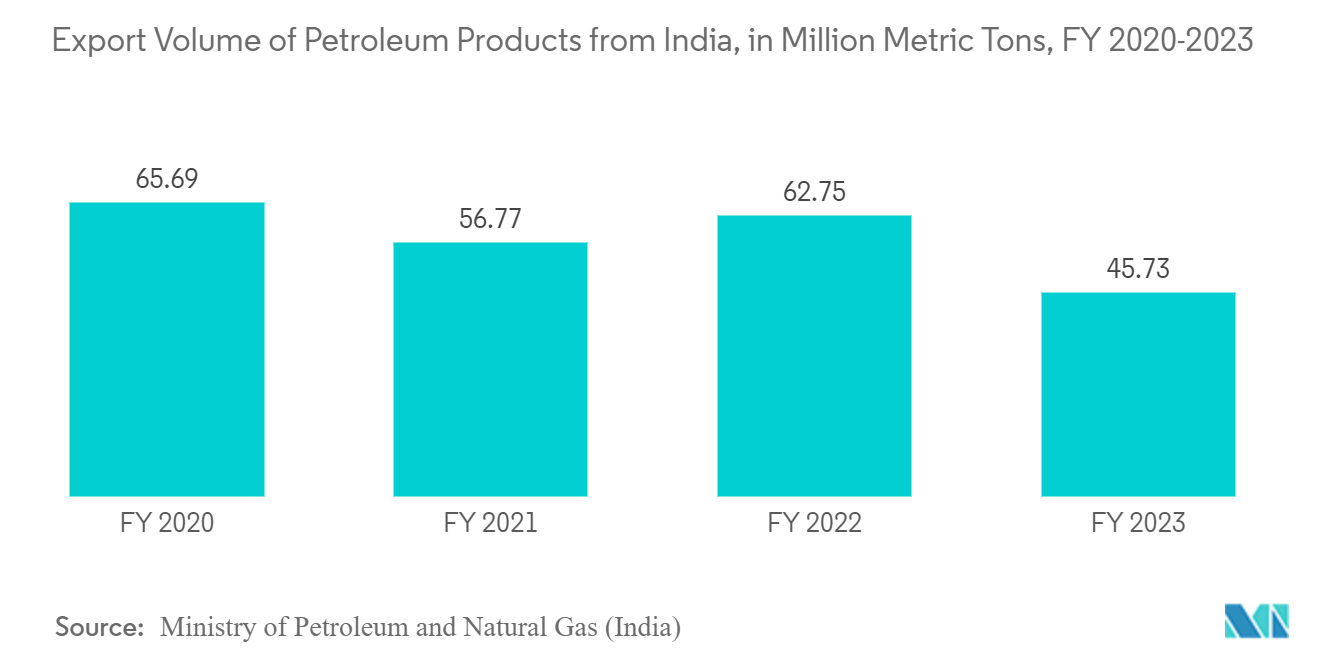 Industrial Edge Computing Market: Export Volume of Petroleum Products from India, in Million Metric Tons, FY 2020-2023