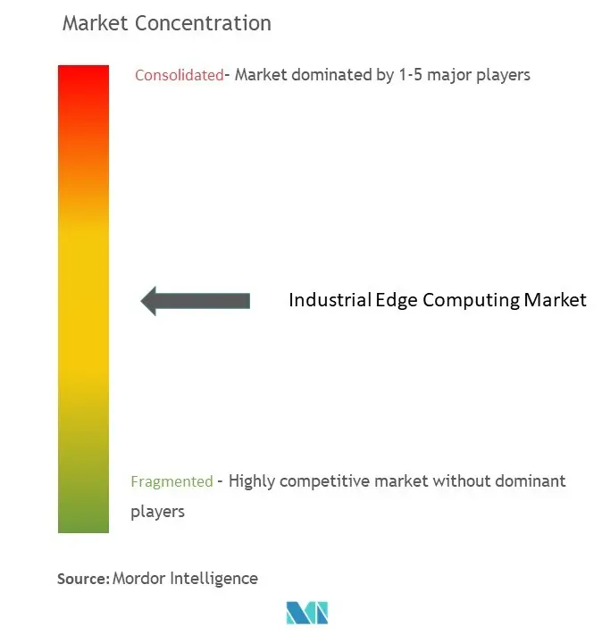 Industrial Edge Computing Market Concentration