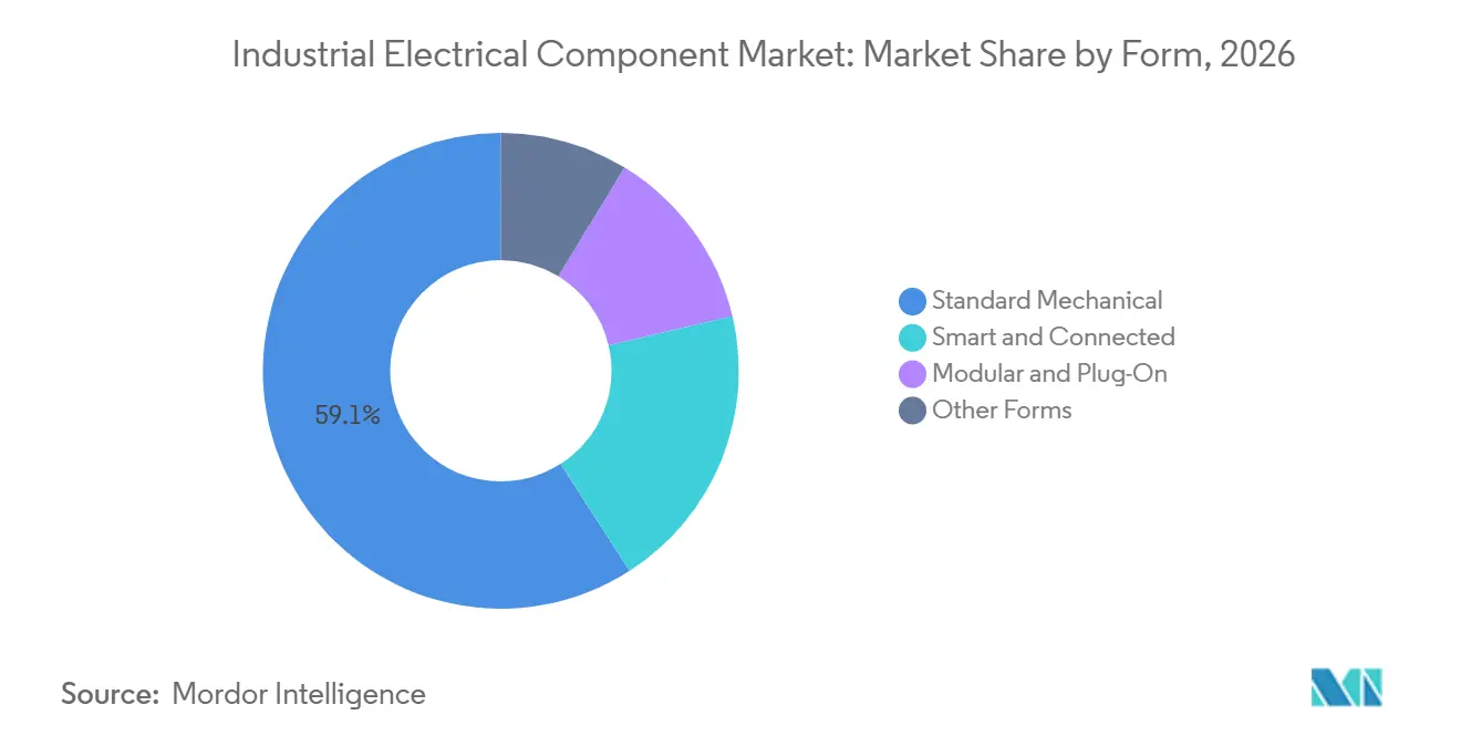 Participação do Mercado de Componentes Elétricos Industriais por Forma, 2026