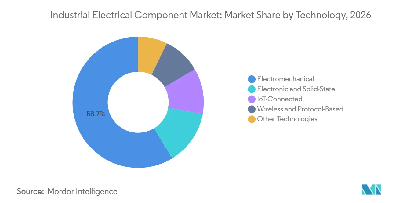 Participação do Mercado de Componentes Elétricos Industriais por Tecnologia, 2026