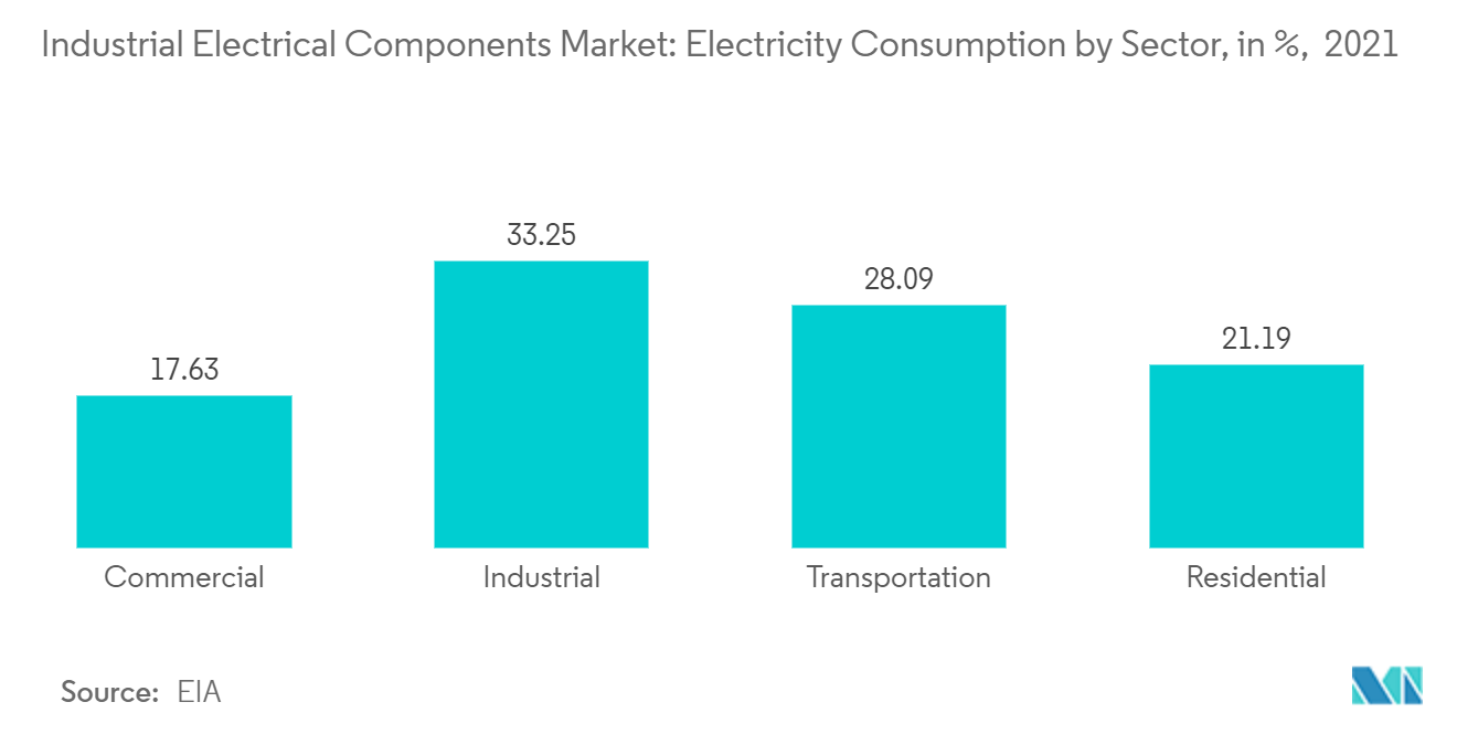 産業用電気部品市場：部門別電力消費量（％）（2021年