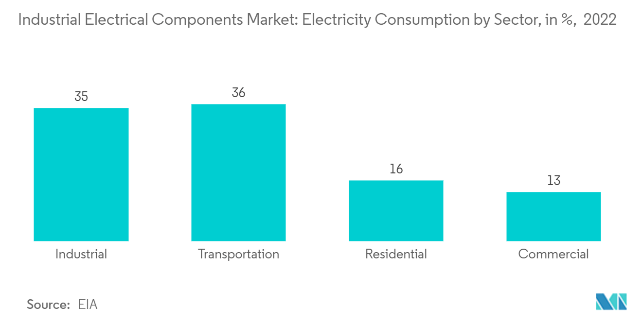Industrial Electrical Components Market: Electricity Consumption by Sector, in %,  2021