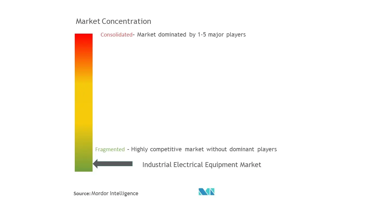 産業用電気部品市場集中度