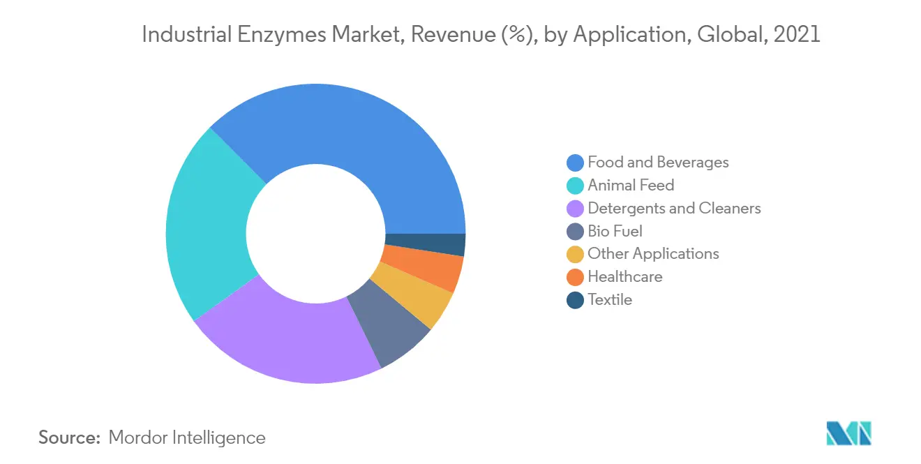 Industrial Enzyme Market Share