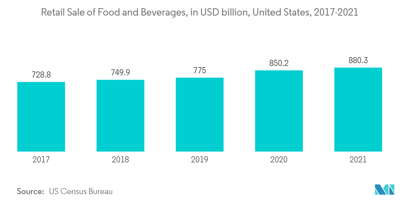 工业酶市场：2017-2021 年美国食品和饮料零售额（十亿美元）