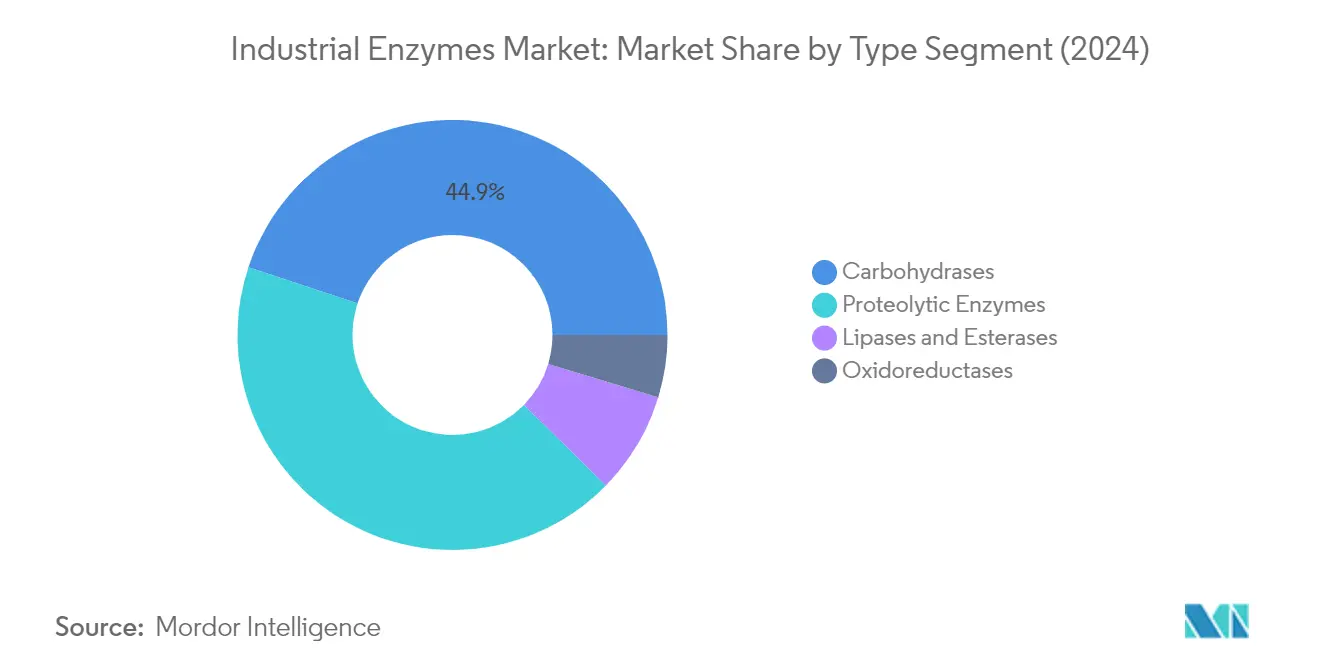 Market Analysis of Industrial Enzymes Market: Chart for TYPE