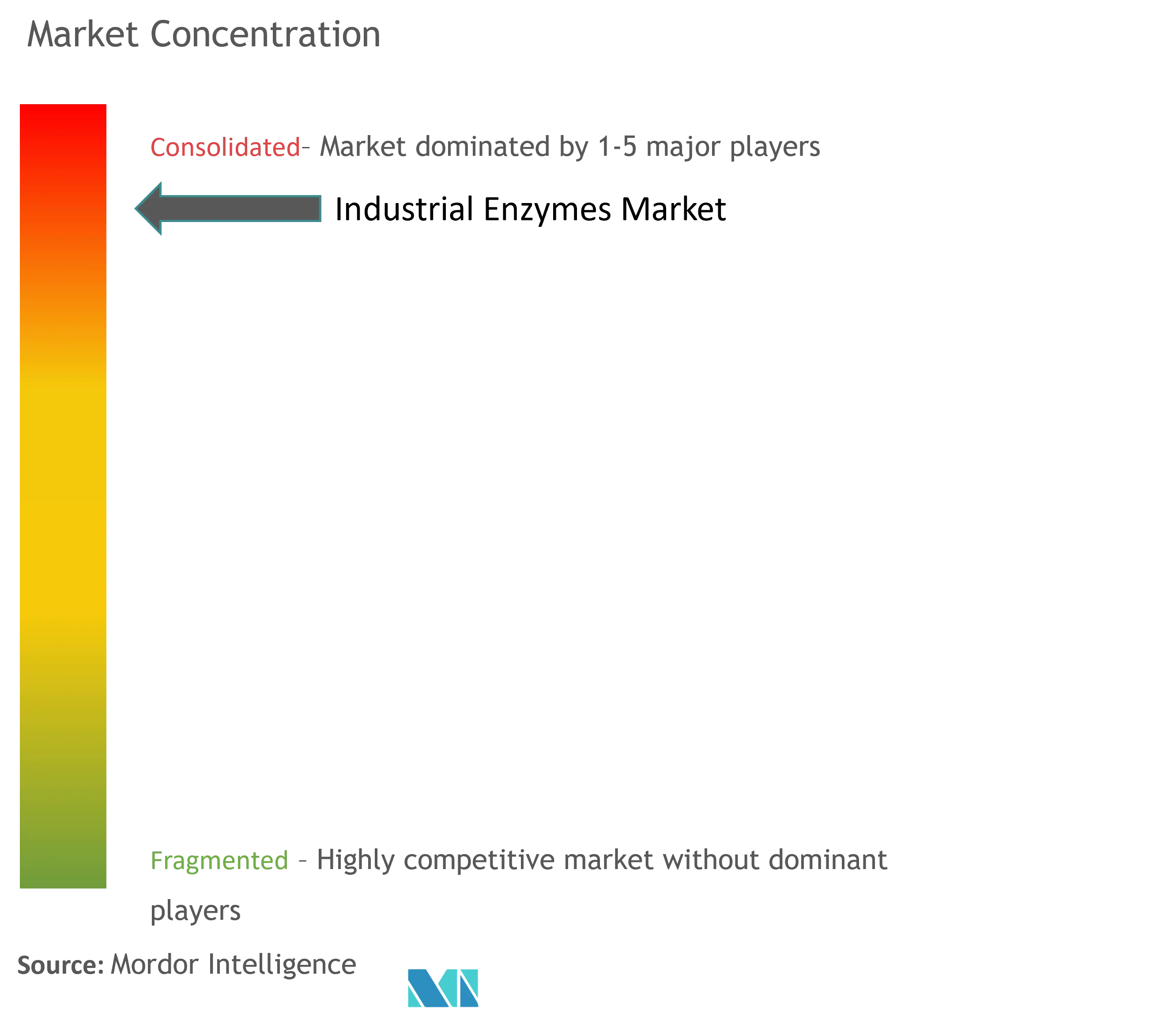 Industrial Enzymes Market - Market Concentration.png