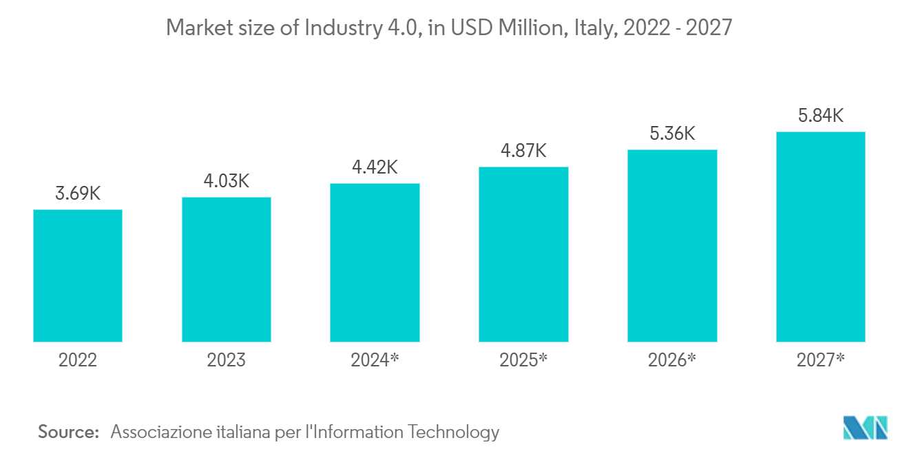 産業用イーサネット市場インダストリー4.0の市場規模（単位：百万米ドル、イタリア