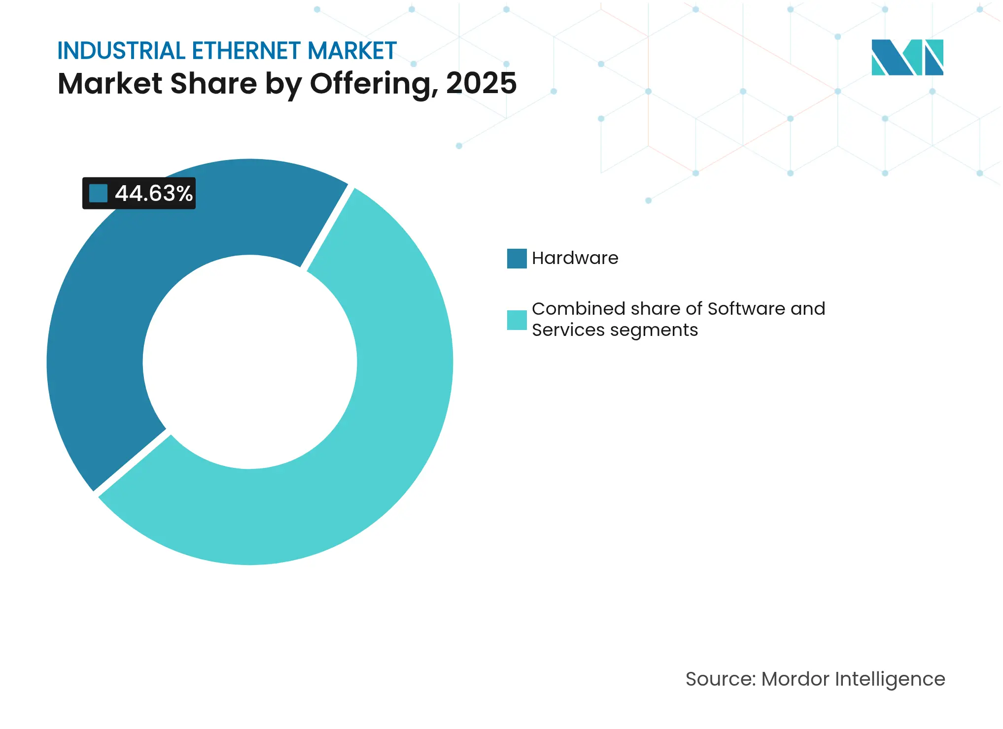 Industrial Ethernet Market: Market Share by Offering, 2025
