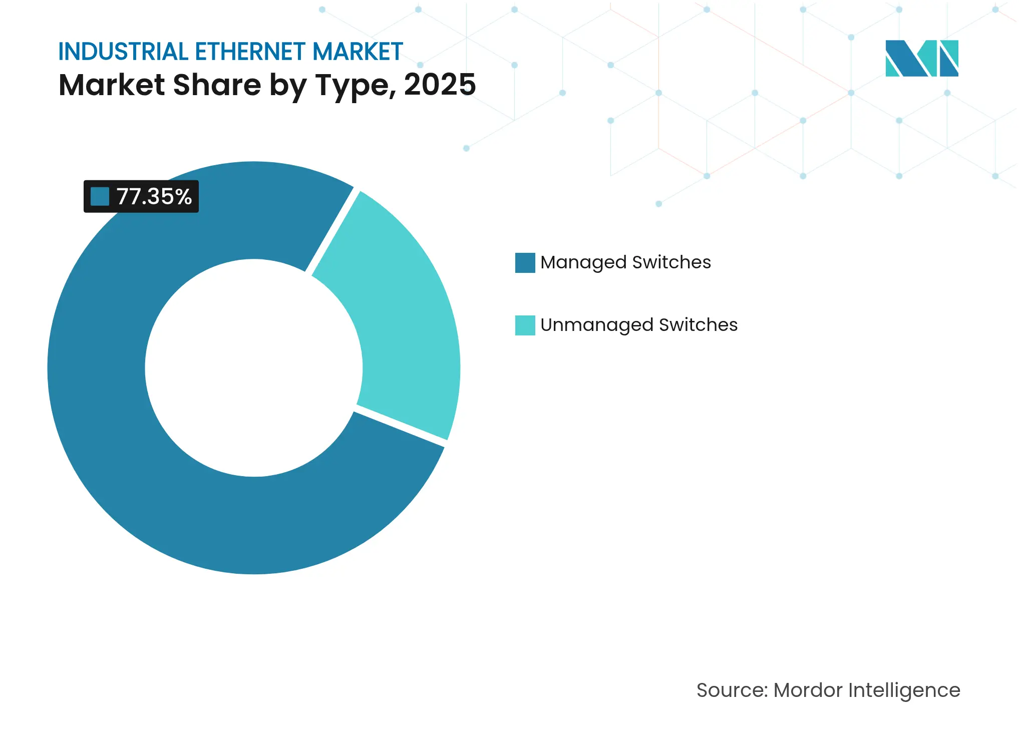 Industrial Ethernet Market: Market Share by Type, 2025