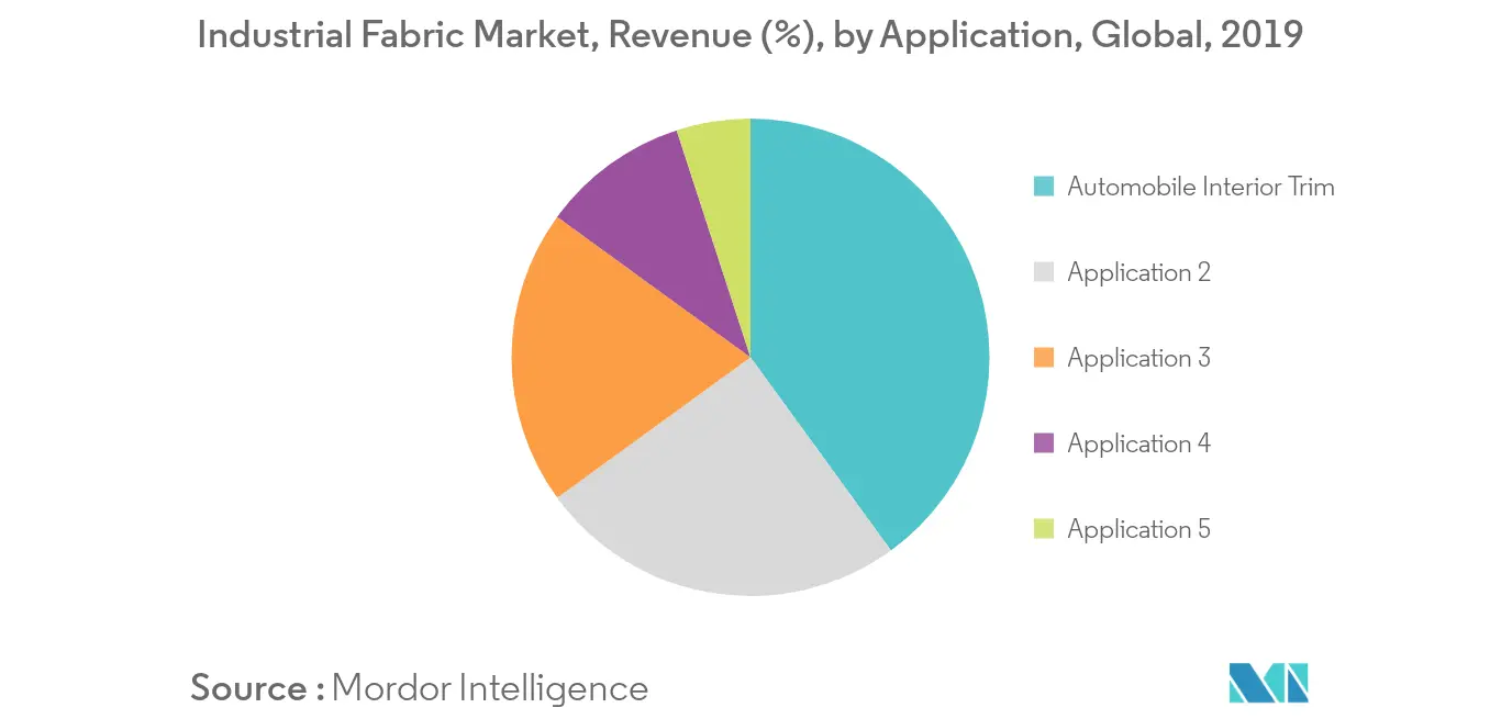 Industrial Fabric Market Size & Share Analysis Industry Research