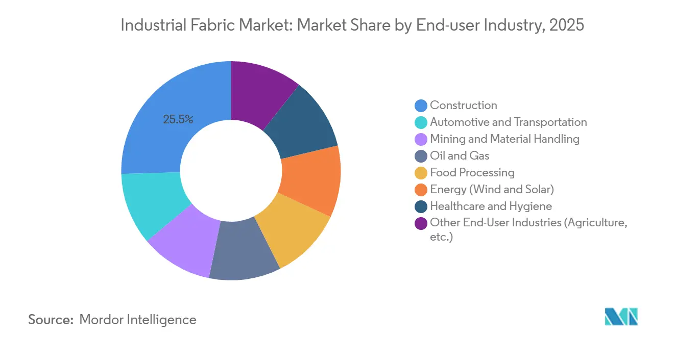 Industrial Fabric Market: Market Share by End-user Industry