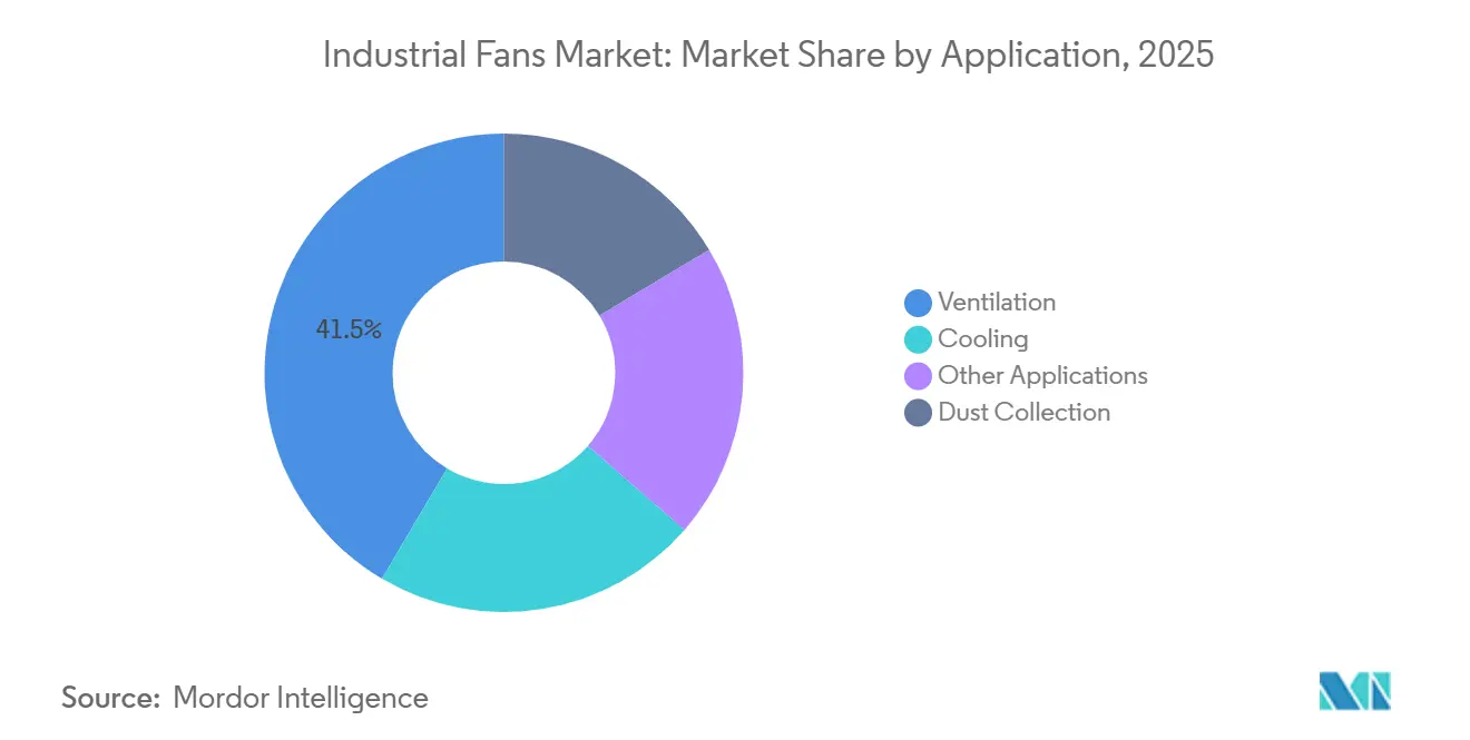 Industrial Fans Market Share by Application, 2025