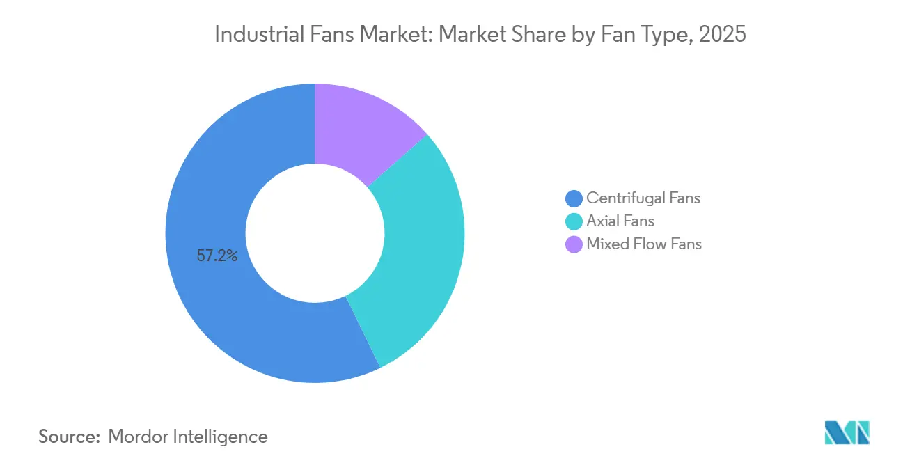 Industrial Fans Market Share by Fan Type, 2025