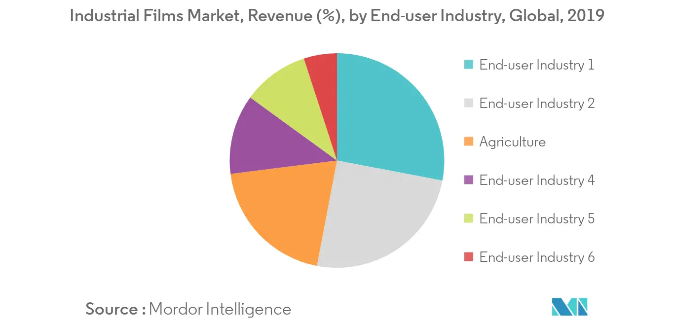 Industrial Films Market, Revenue (%), by End-user Industry, Global, 2019