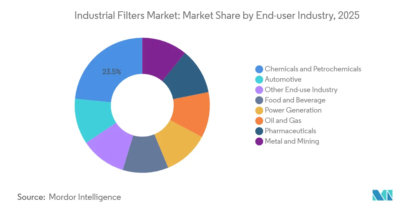 Industrial Filters Market Share by End-user Industry, 2025