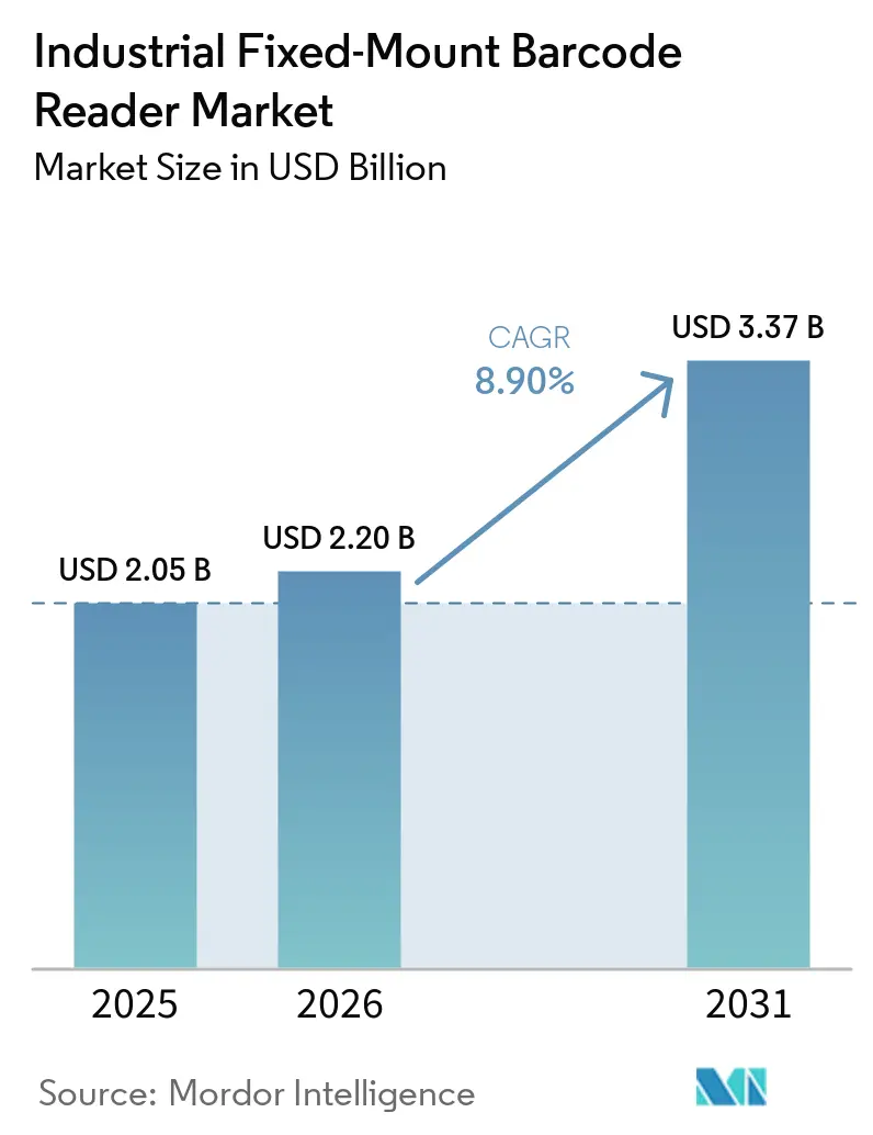Industrial Fixed-Mount Barcode Reader Market Size