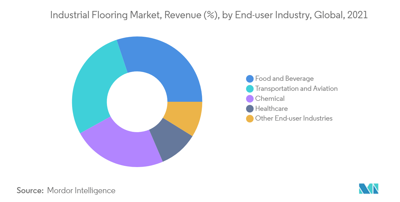 Industrial Flooring Market Trends
