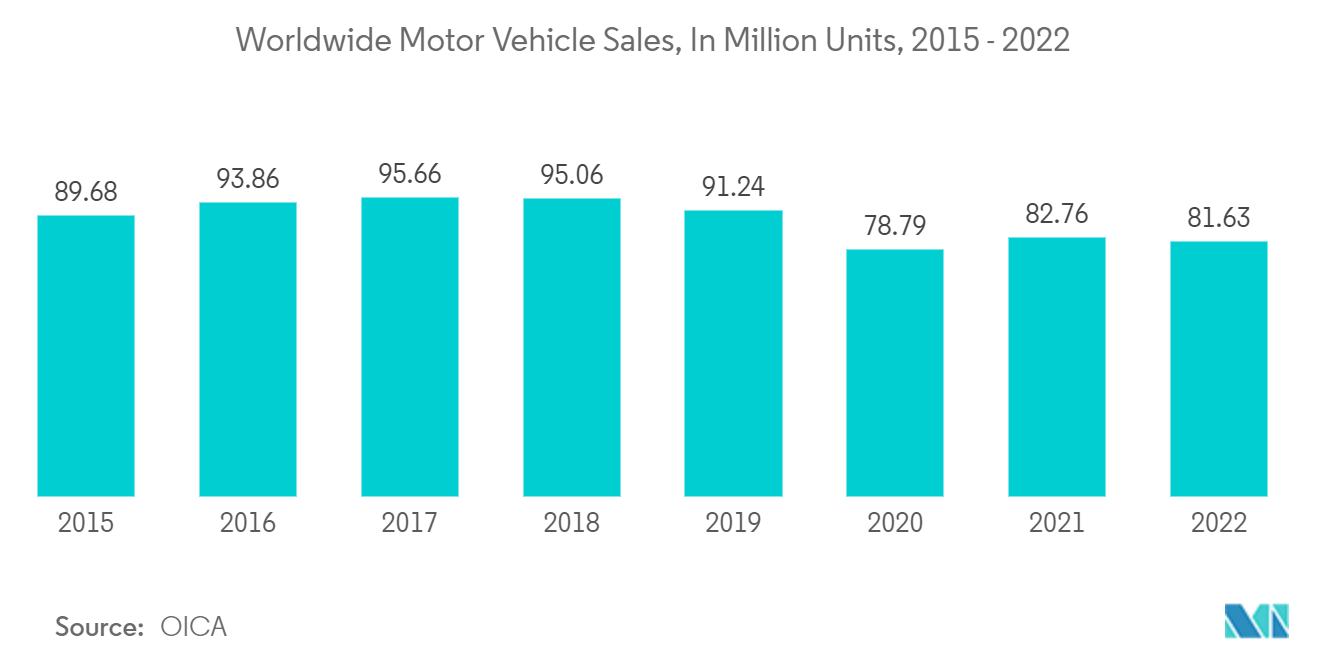 산업용 용광로 시장: 전 세계 자동차 판매, 백만 대, 2015-2022