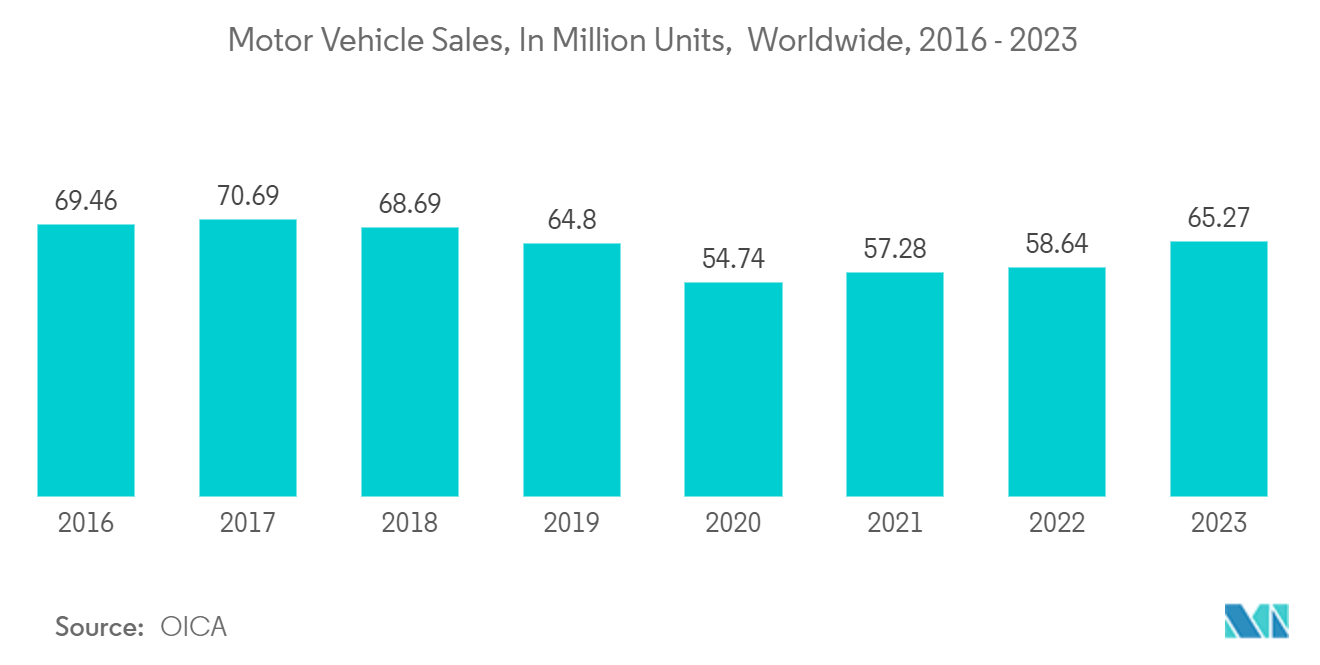 Industrial Furnace Market: Motor Vehicle Sales, In Million Units,  Worldwide, 2016 - 2023 Units, 2015 - 2022