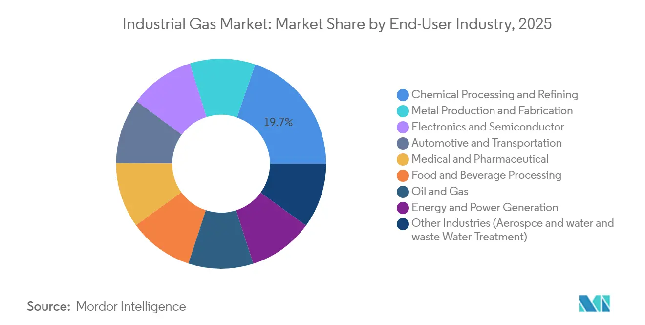 Participación del Mercado de Gases Industriales por Industria Usuaria Final, 2025