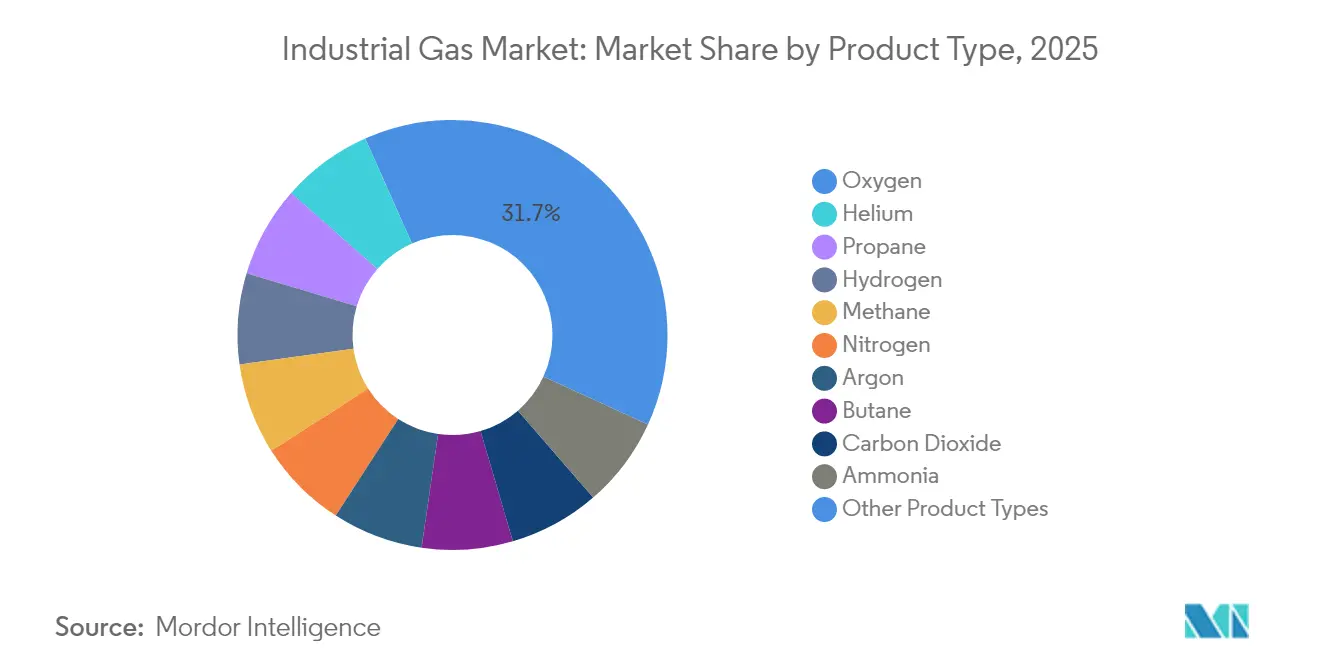 Participación del Mercado de Gases Industriales por Tipo de Producto, 2025