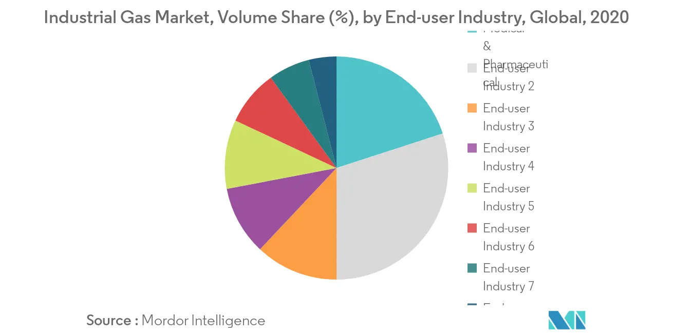 Industrial Gas Market Share