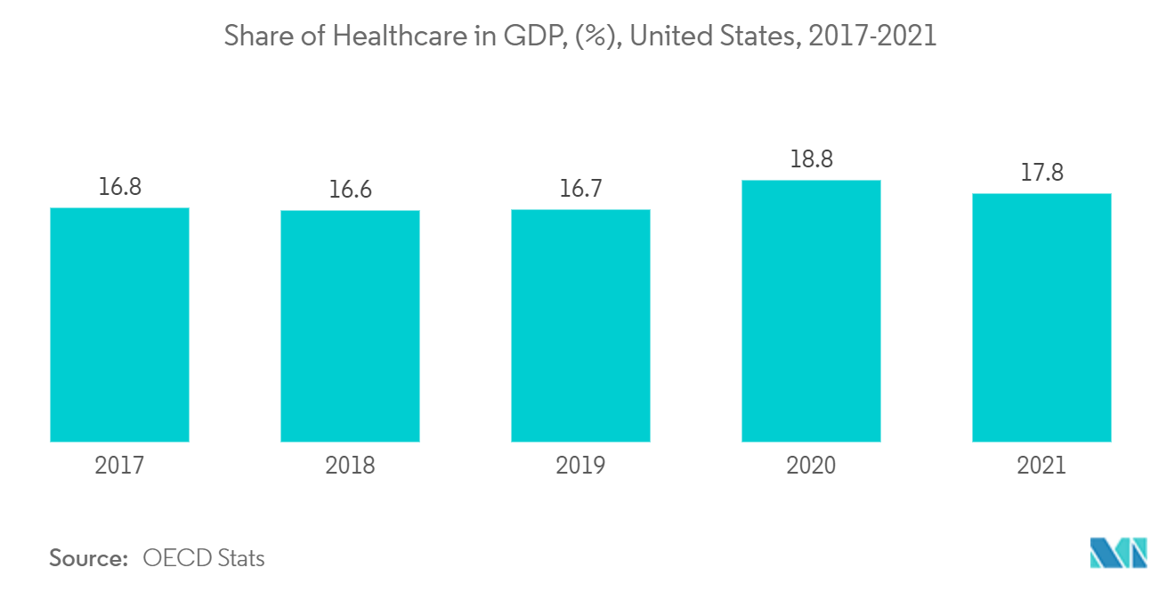 Share of Healthcare in GDP, (%), United States 2017-2021