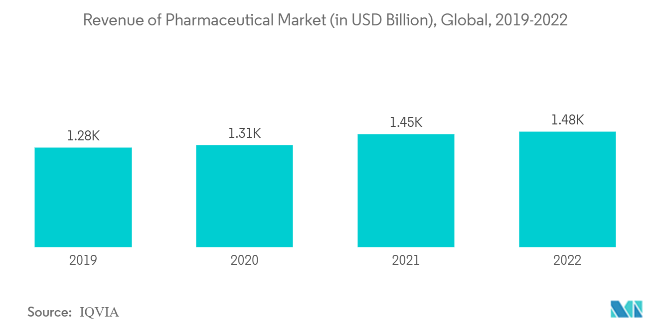 産業ガス市場：医薬品市場の収益（単位：億米ドル）、世界、2019-2022年