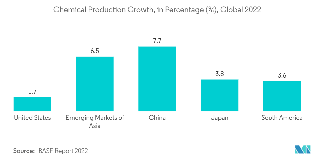 Industrial Gas Market: Chemical Production Growth, in Percentage (%), Global 2022