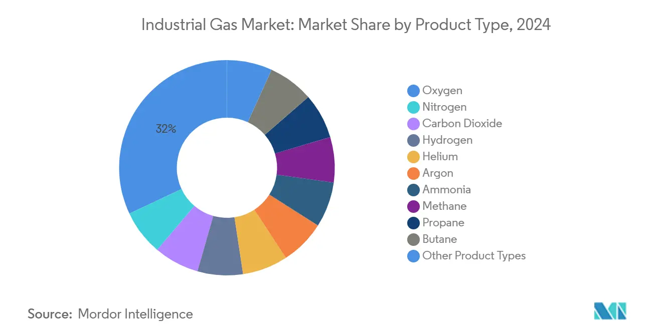 Mercato del gas industriale: quota di mercato per tipo di prodotto
