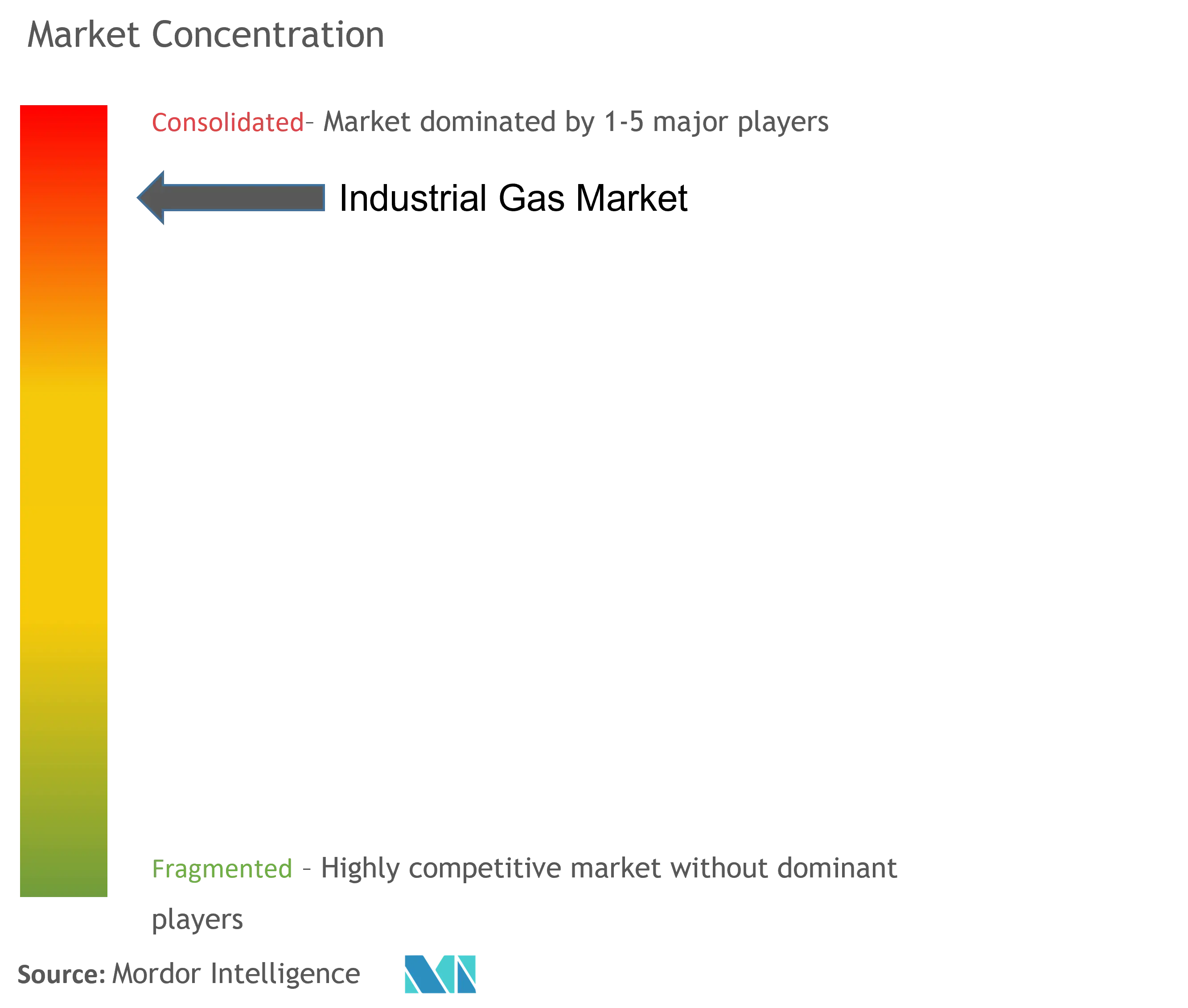 Industrial Gas Market Concentration