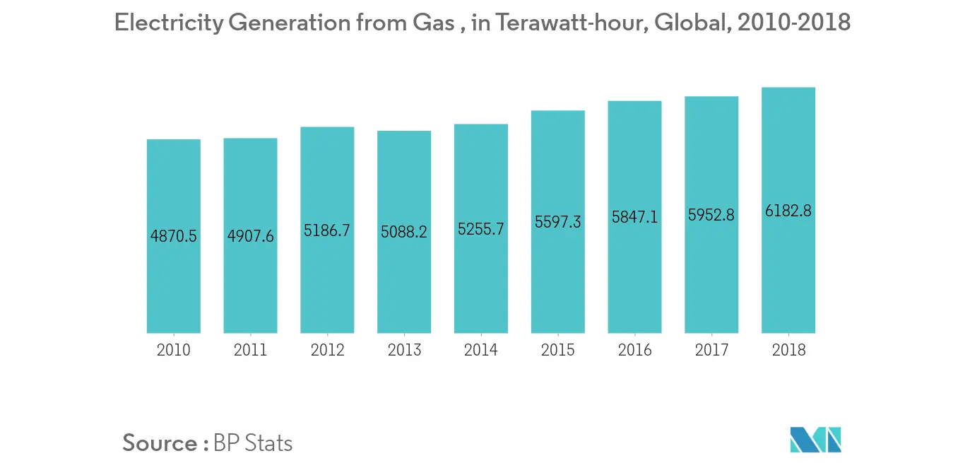 Industrial Gas Turbine Market