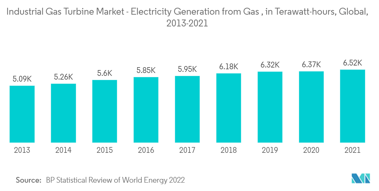 Markt für Industriegasturbinen – Stromerzeugung aus Gas, in Terawattstunden, weltweit, 2013–2021