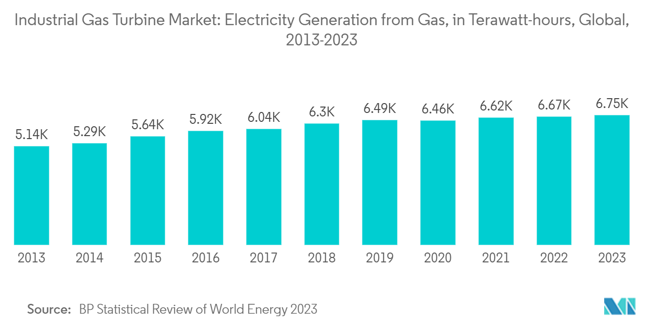 Industrial Gas Turbine Market: Electricity Generation from Gas, in Terawatt-hours, Global, 2013-2023