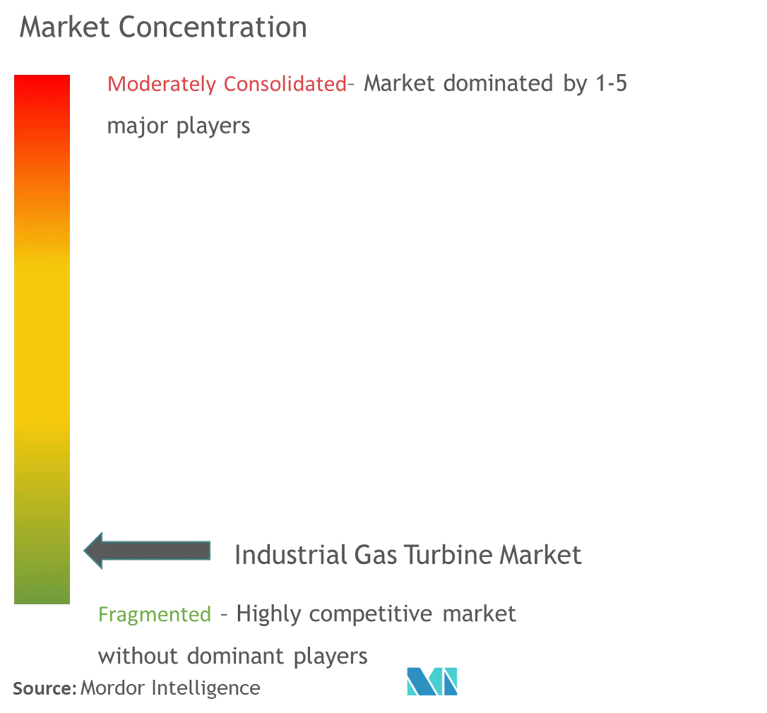 Concentración del mercado de turbinas de gas industriales