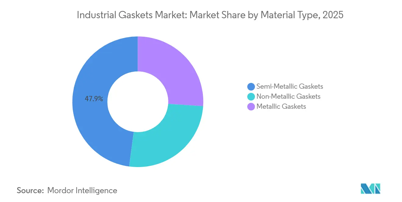 Industrial Gaskets Market Share by Material Type, 2025