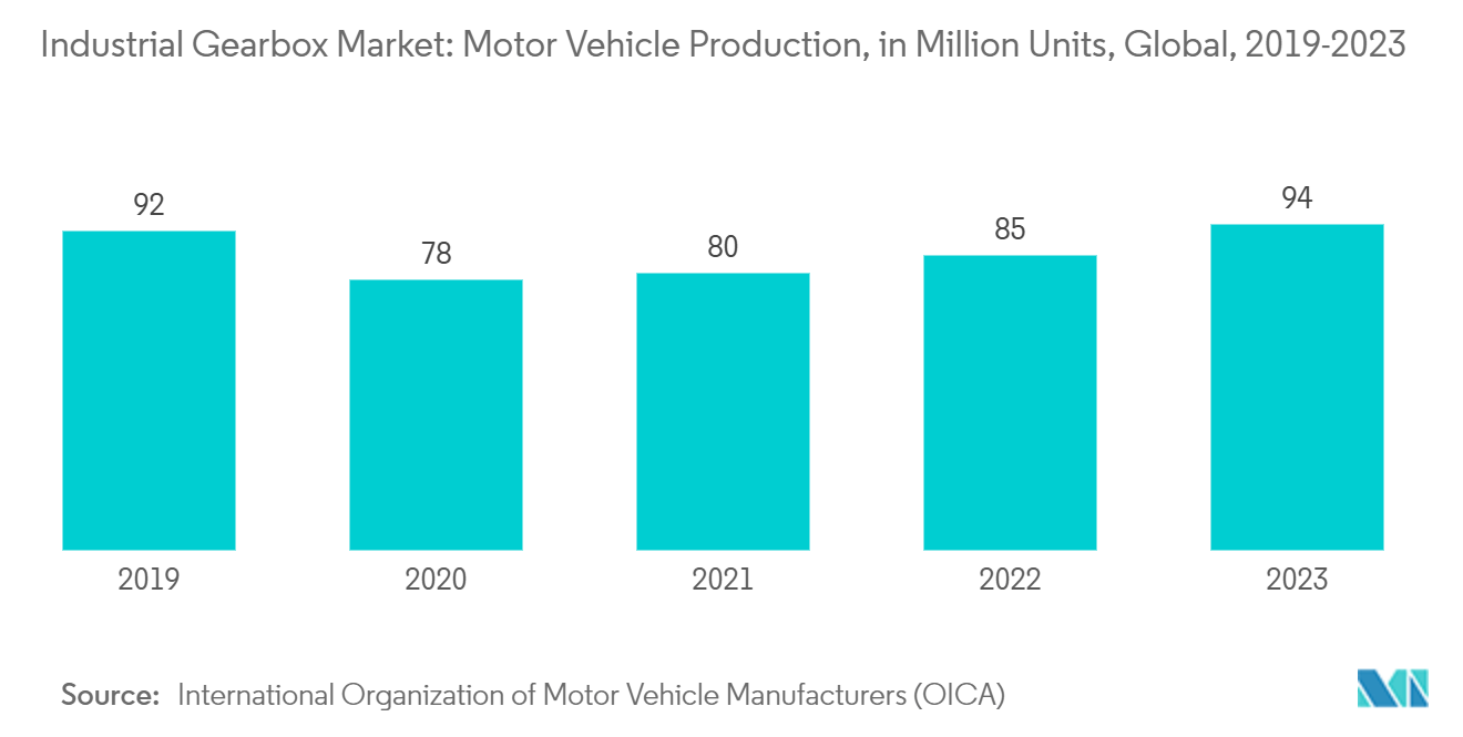 Industrial Gearbox Market: Motor Vehicle Production, in Million Units, Global, 2019-2023