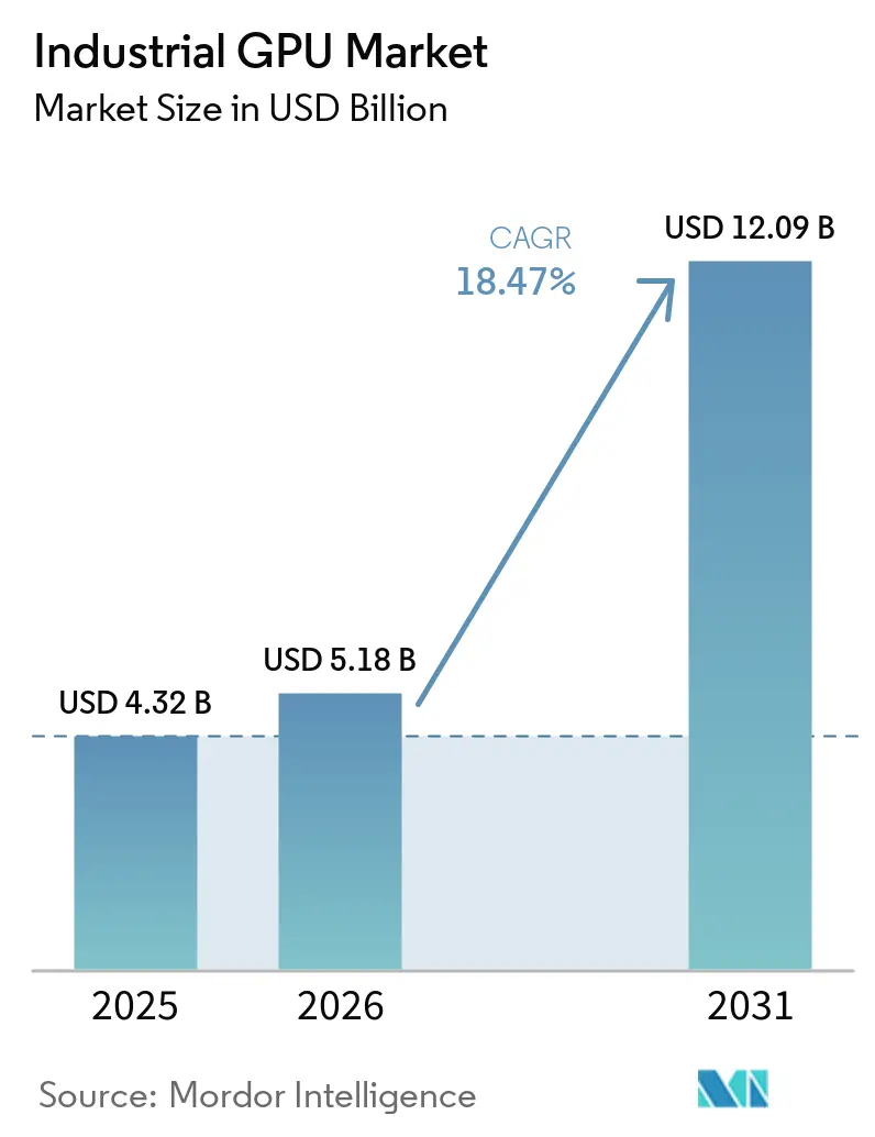 Industrial GPU Market (2026 - 2031)