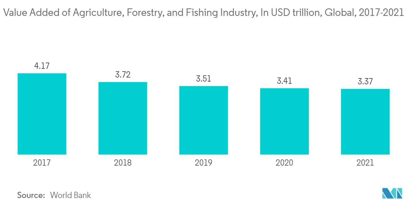 工業用グレード尿素市場：農林水産業の付加価値額（単位：兆米ドル）：世界、2017-2021年