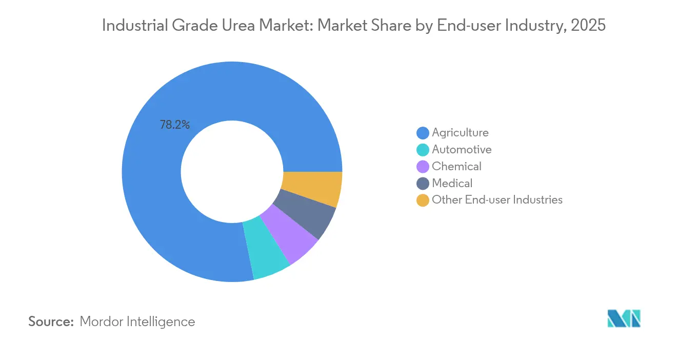 Industrial Grade Urea Market: Market Share by End-user Industry, 2025