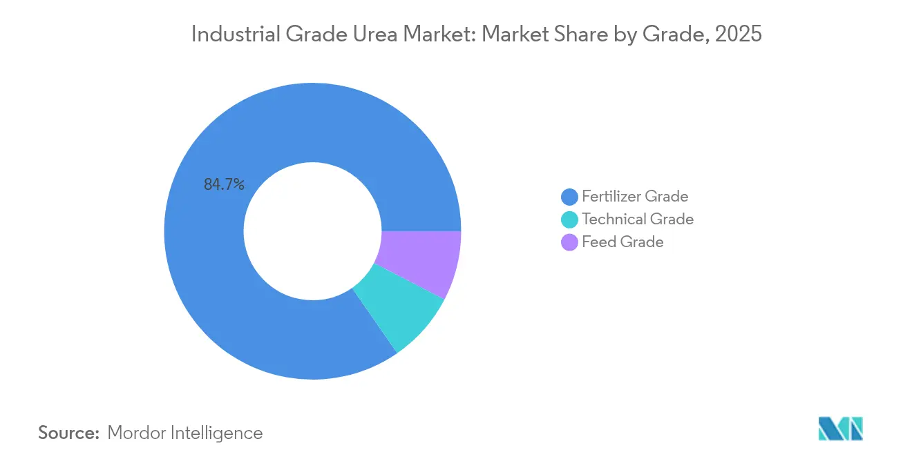 Industrial Grade Urea Market: Market Share by Grade, 2025