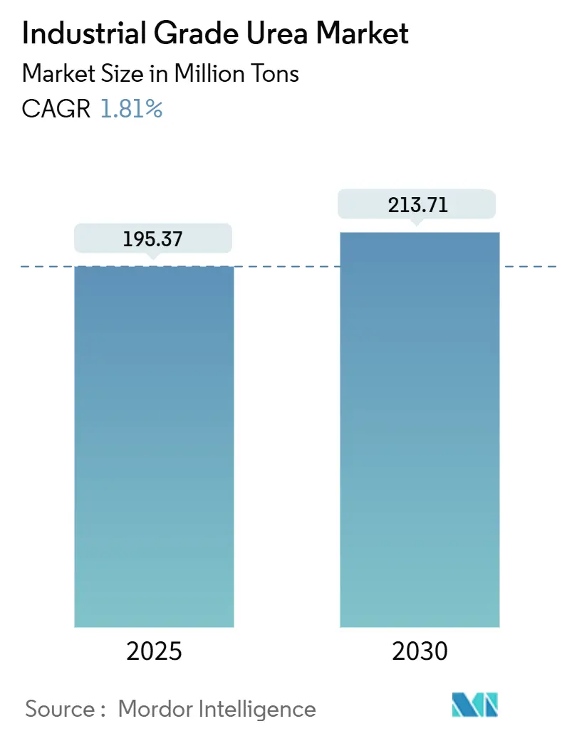 Industrial Grade Urea Market (2025 - 2030)