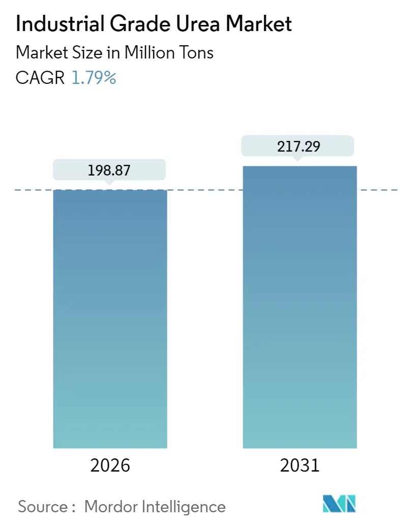 Industrial Grade Urea Market (2025 - 2030)