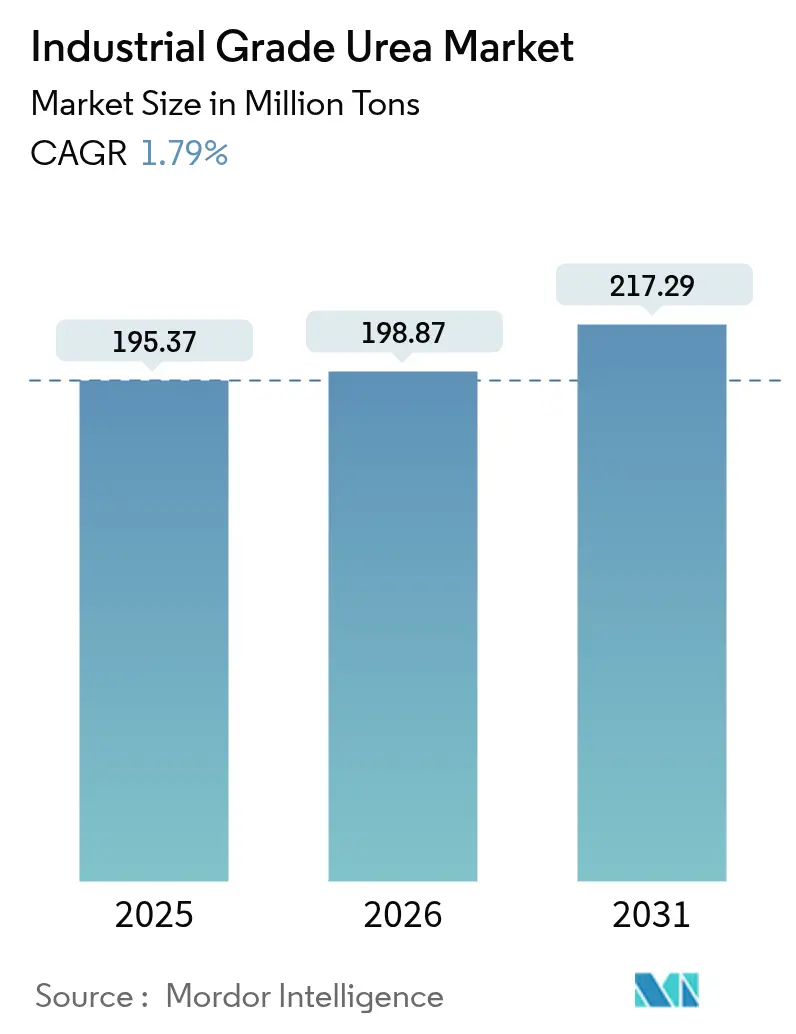 Industrial Grade Urea Market (2025 - 2030)