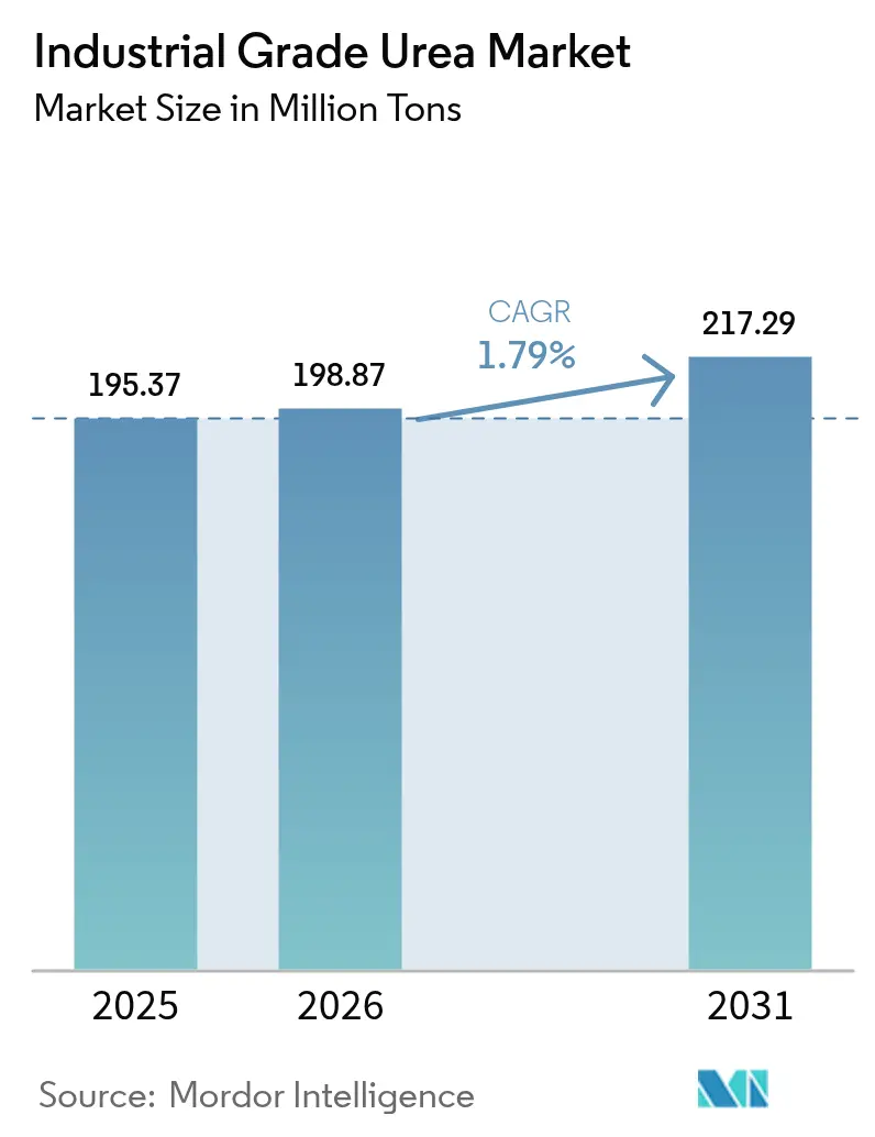 Industrial Grade Urea Market (2025 - 2030)