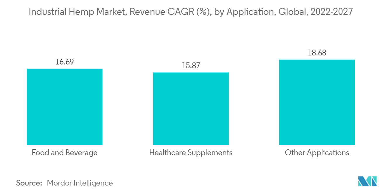 Industrial Hemp Market, Revenue CAGR (%), by Application, Global, 2022-2027